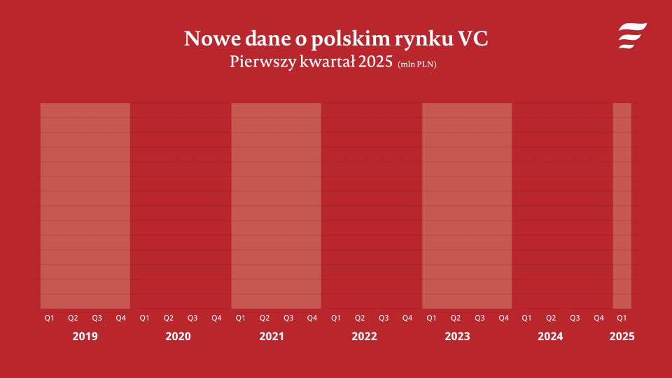 PFR - Nowe dane o polskim rynku VC - Q1 2025 - PL