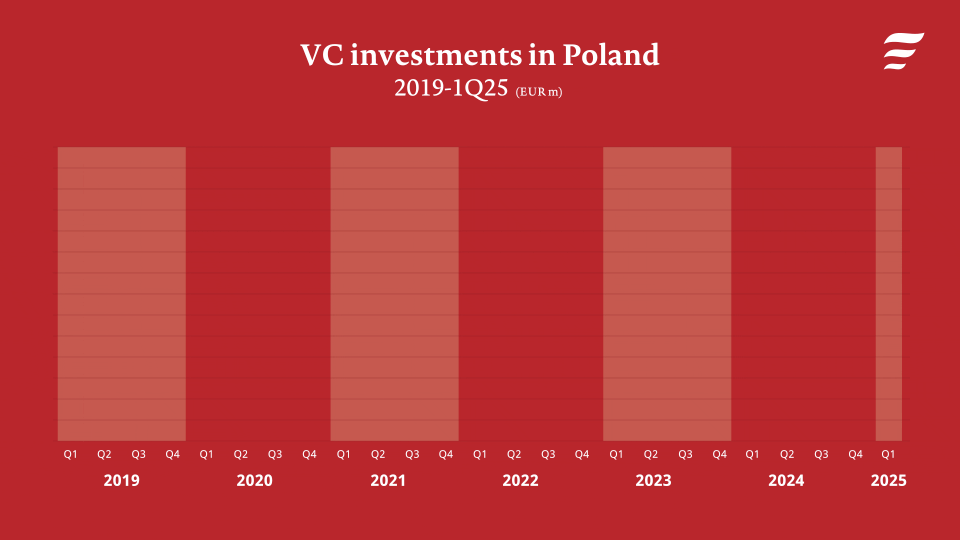 PFR - Nowe dane o polskim rynku VC - Q1 2025 - EN