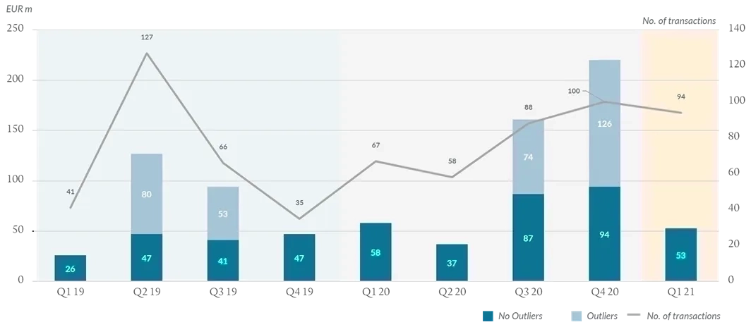 Number and value of transactions, quarterly. Intentionally, we present megarounds (outliers) separately, which distort the statistical picture